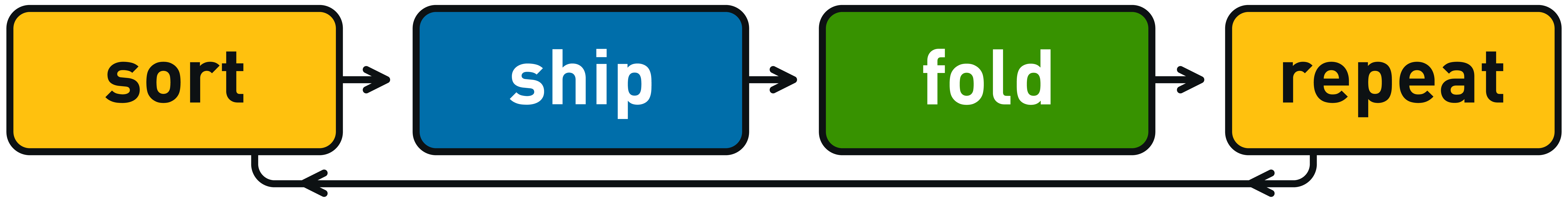sort-ship-fold-repeat